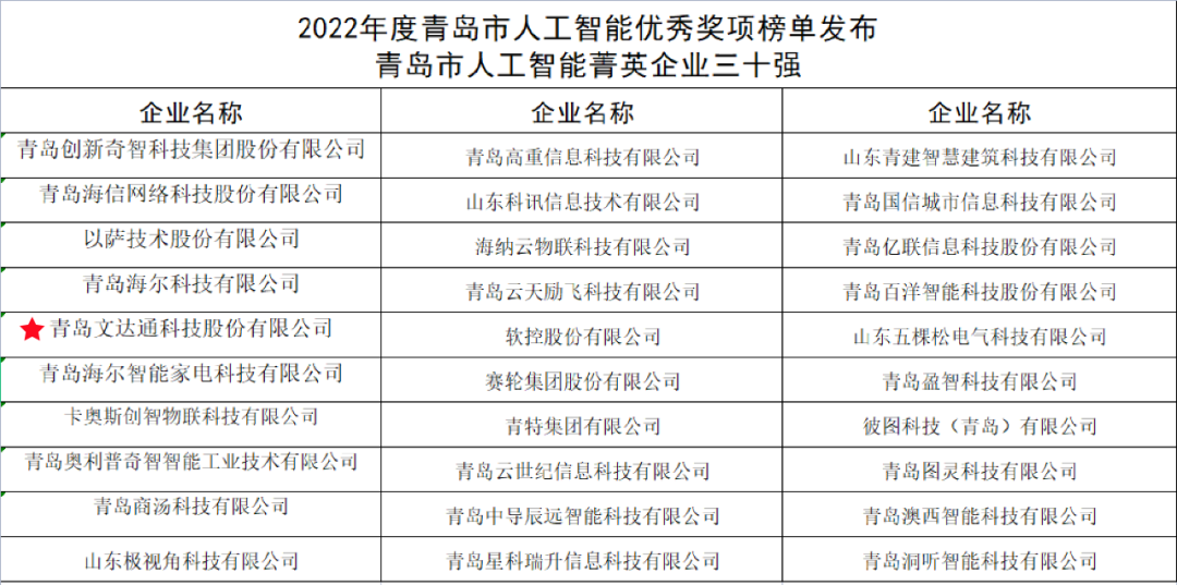 雙城聯(lián)動，AI賦能丨文達(dá)通股份入選2022年青島人工智能榜單