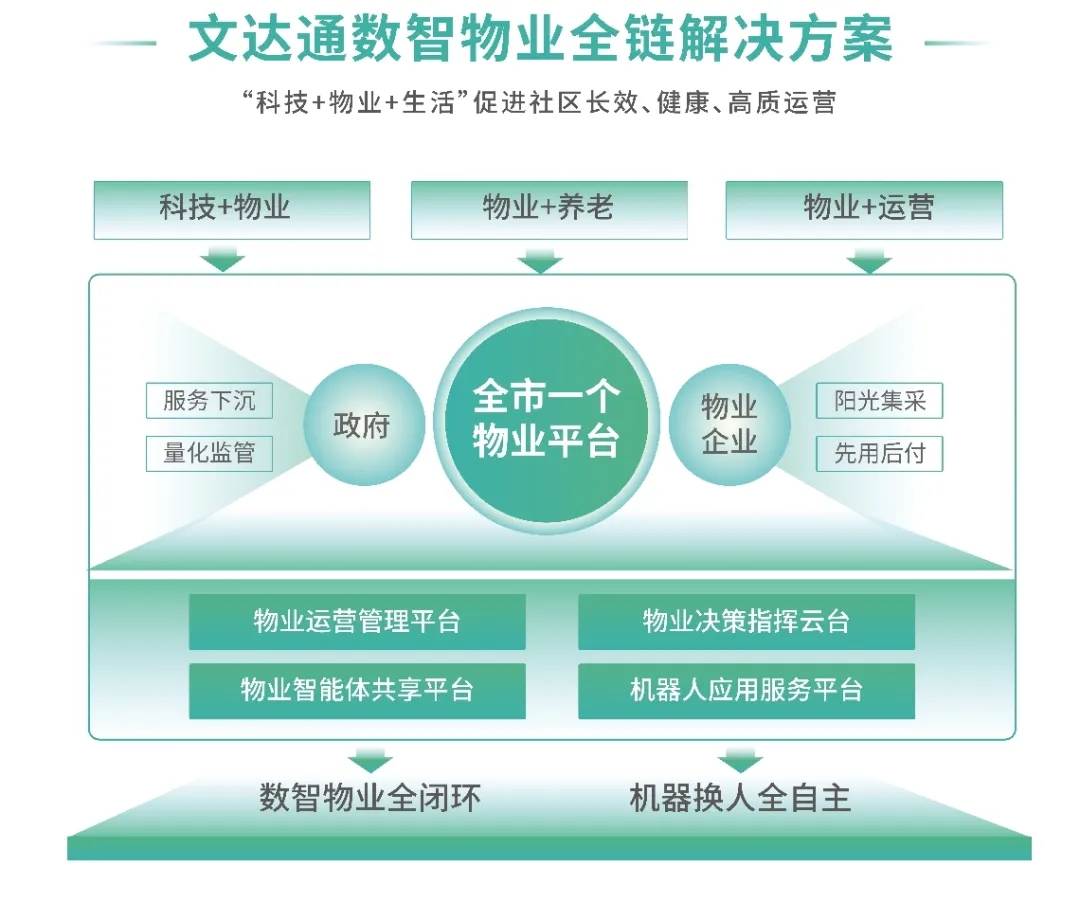 AI+機(jī)器人｜文達(dá)通股份攜“數(shù)智物業(yè)全鏈解決方案”亮相中國物博會(huì)
